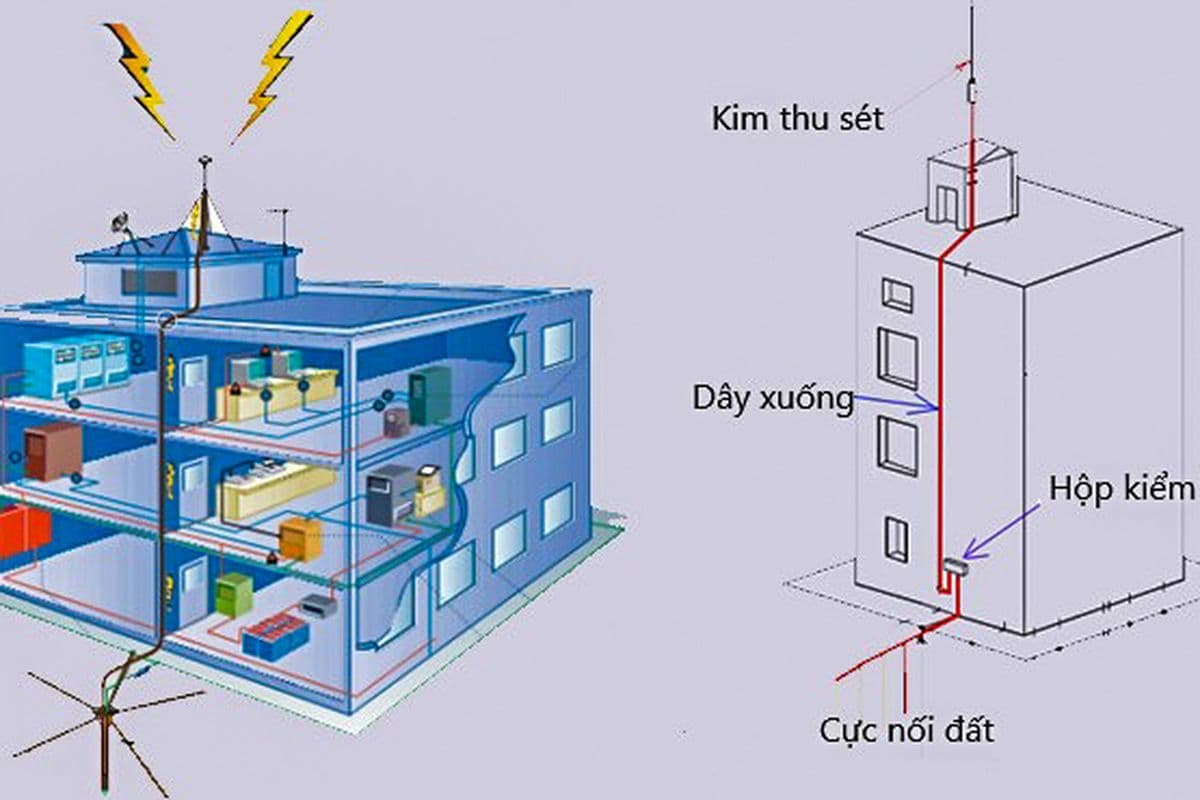 Sơ đồ hệ thống chống sét đánh thẳng